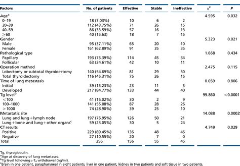 Table 1 From Pulmonary Metastases In Differentiated Thyroid Cancer