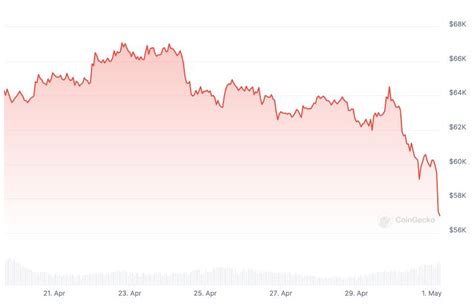 Raz Es Pelas Quais O Pre O Do Bitcoin Caiu Desde O Halving