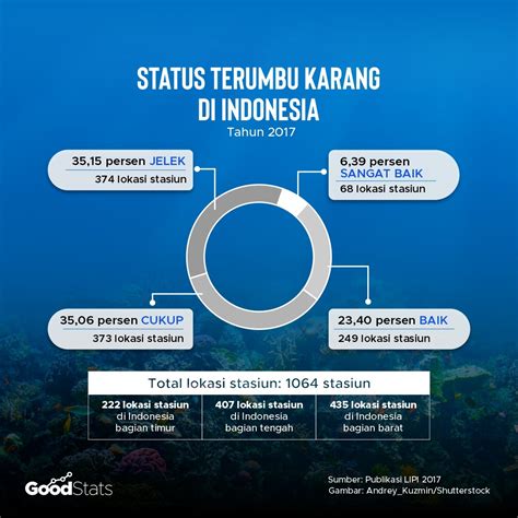 Restorasi Terumbu Karang Makin Digalakkan Seiring Dengan Kondisi Yang Mengkhawatirkan