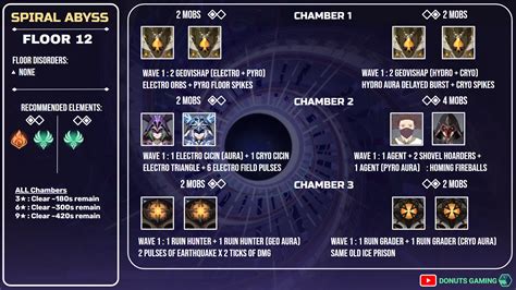 New Floor 12 V1 3 Infographics Spiral Abyss R Genshin Impact