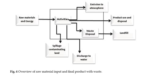 Environmental Aspect Impact Assessment Of Fmcg Industry India Open