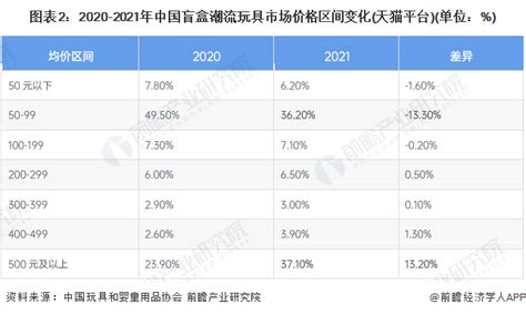 2023年中国潮玩盲盒市场现状及发展趋势分析 Top5企业占据大半市场【组图】行业研究报告 前瞻网