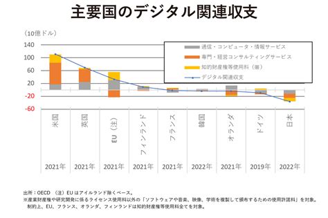 【oecd最大のデジタル赤字国はどこか？】観光産業という肉体労働で稼いだ外貨が再び海外へ、膨らみ続ける日本のデジタル赤字、国際比較で見える深刻