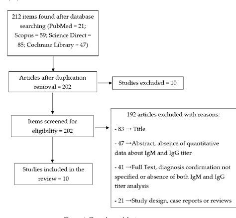 Figure 1 From Diagnostic Performance Of Serological Assays In The