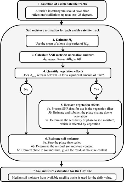 An Algorithm For Soil Moisture Estimation Using Gps Interferometric