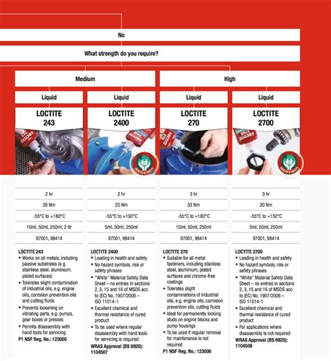 Loctite Threadlocker Chart A Visual Reference Of Charts Chart Master