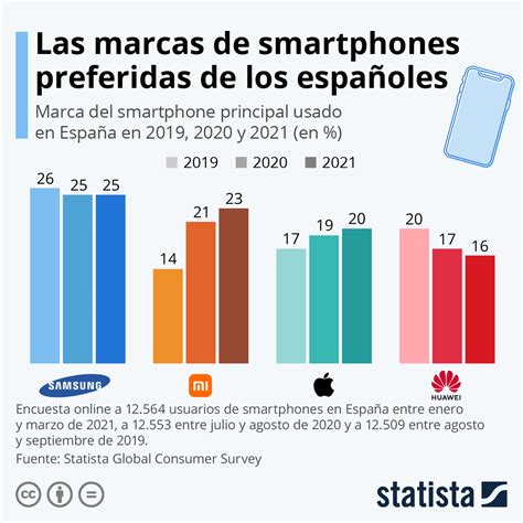 Gráfico Las marcas de teléfono más usadas en España Statista