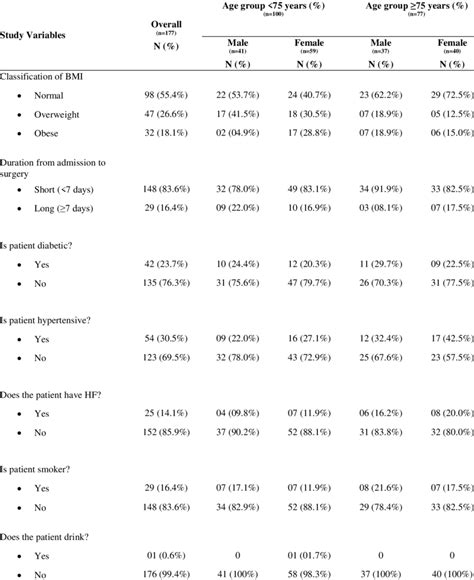 Description Of Socio Demographic Variables Based On Age Group And Gender Download Scientific