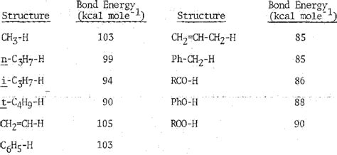 X H Bond Dissociation Energies Download Table