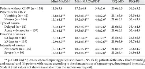 Comparison Between Patients Without Cinv And Patients With Cinv On The