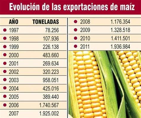 Exportaci N De Ma Z Creci Un Abc Rural Abc Color