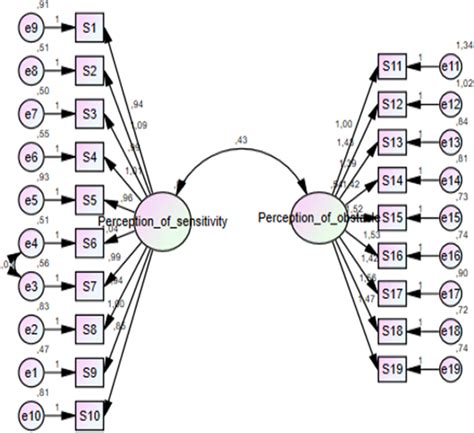 Path Diagram Of Confirmatory Factor Analysis Download Scientific Diagram