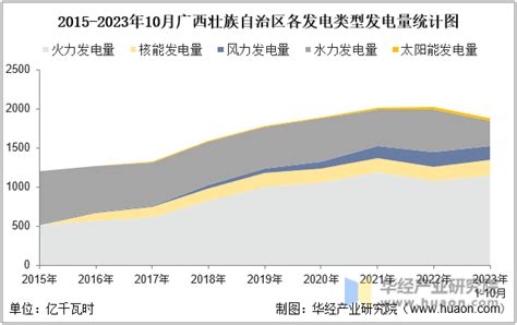 2023年10月广西壮族自治区发电量及发电结构统计分析华经情报网华经产业研究院