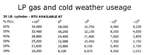 Propane Conversion Chart