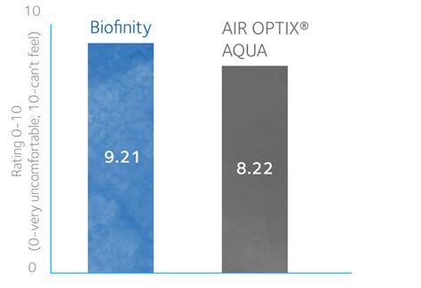 Coopervision Biofinity Multifocal Fitting Guide