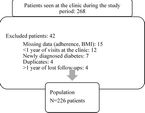 Factors Linked To Poor Glycemic Control In An Outpatient Diabetic