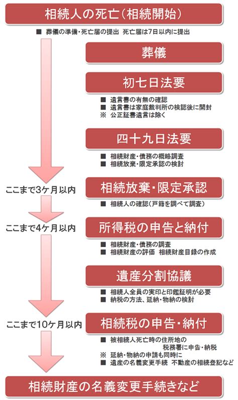 相続発生～税申告10ヶ月の流れ（全体像） 川越 相続相談センター