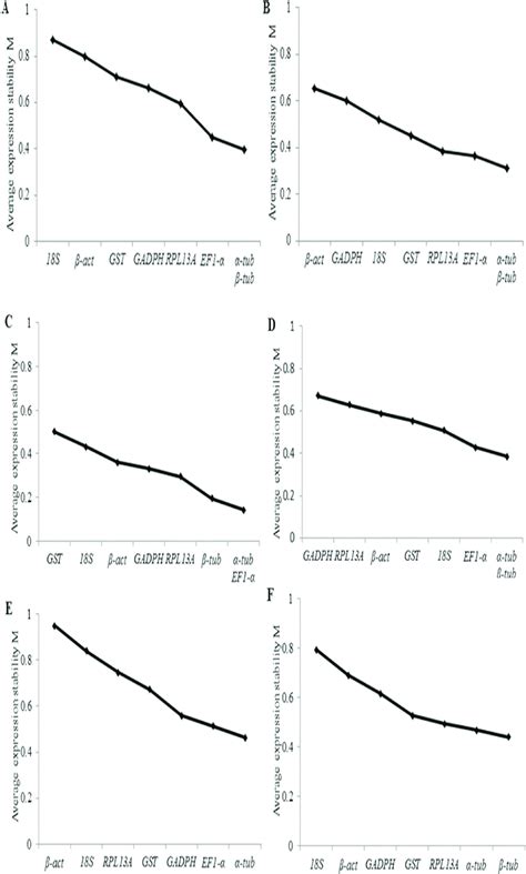 Stability Rankings Of Eight Candidate Reference Genes Calculated By