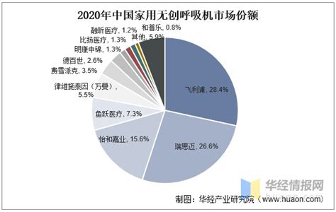 2022年全球及中国家用呼吸机市场竞争格局及重点企业分析财富号东方财富网