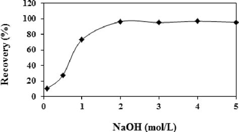 Figure From Spectrofluorometric Determination Of L Tryptophan After