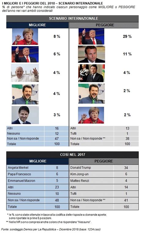 Sondaggi Politici Demos Pi Che Anno Sar Il