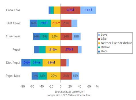 How To Create A Bar Graph With The Axis In The Middle Negative Values Or Attributes On The Left