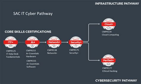 CompTIA - IT Cybersecurity Pathway career and course sequence