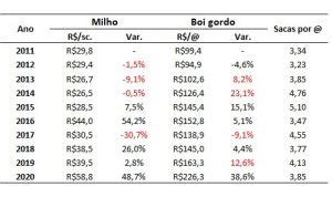 Rela O Anual De Troca De Boi Gordo E Milho Entre E