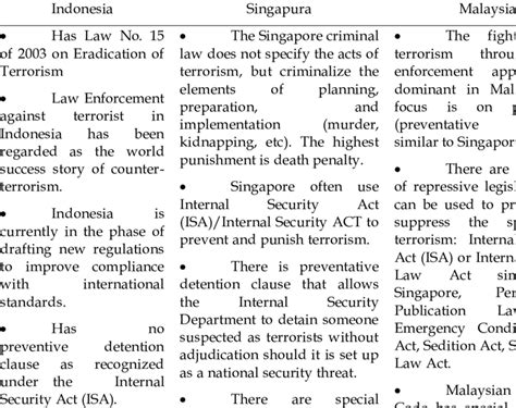 Legal And Institutional Framework On Counter Terrorism Comparison