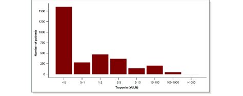 Normal Troponin Levels Chart