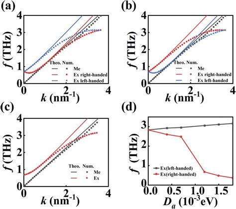 Frequency Modulation Of The Broadband THz AFM Spin Wave A Dispersion