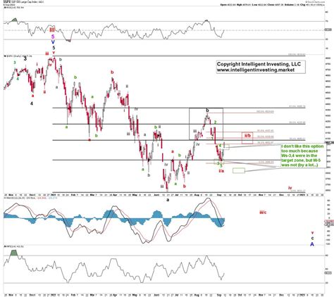 Intelligent Investing Llc On Twitter The Overlapping Price Action