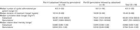 Phase I Dose Escalation Study Of Cabazitaxel Administered In