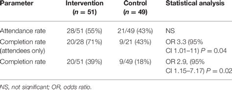 Cardiac Rehabilitation Attendance Rate And Completion Rate Download