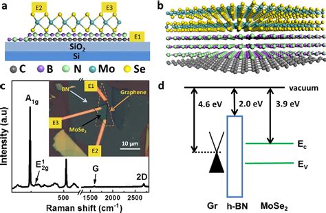 Figure 1 From Multifunctional Tunneling Devices Based On Grapheneh Bn