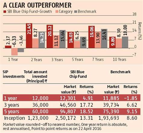 Fund Pick Sbi Blue Chip Fund Mutual Fund Top Stories Business