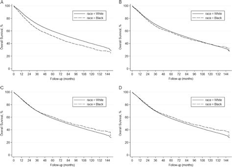 Ad Iptw Adjusted Kaplanmeier Curves Of Overall Survival Of White And