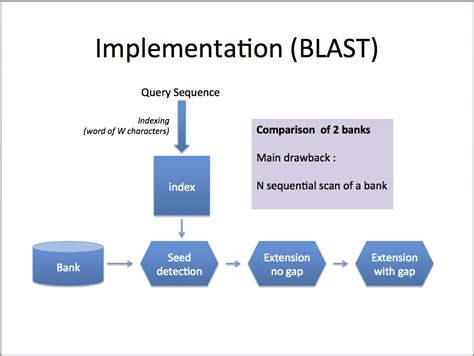 PLAST algorithm