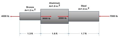 Strength Of Materials Problem Stress In Each Section Of A