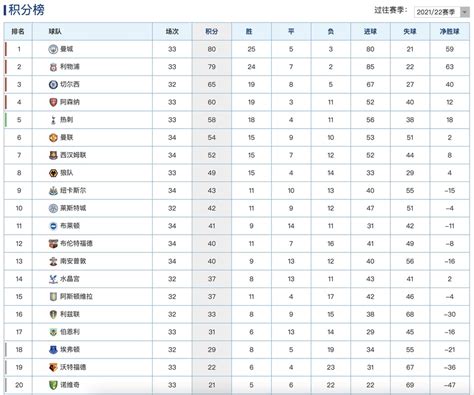 英超最新積分榜：利物浦完勝落後曼城1分，切爾西絕殺穩居第3！ 壹讀