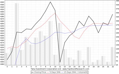 Tata Investment Corporation Stock Analysis Share Price Charts High Lows