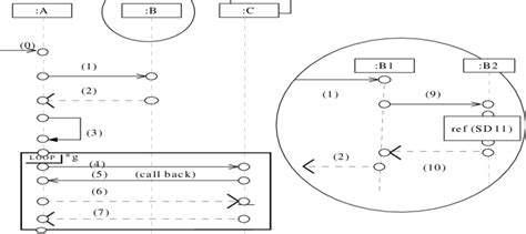 System Sequence Diagram Vs Sequence Diagram