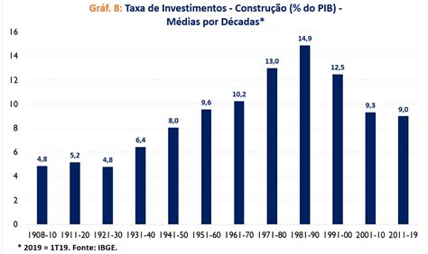 Taxa de investimentos no Brasil Menor nível dos últimos 50 anos Blog