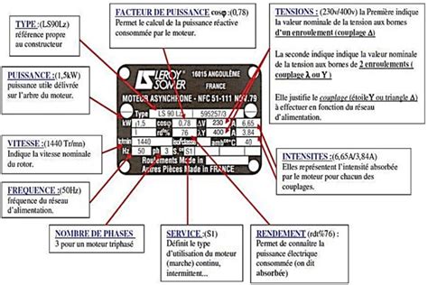 Exemple de plaque signalétique du moteur asynchrone triphasé Download