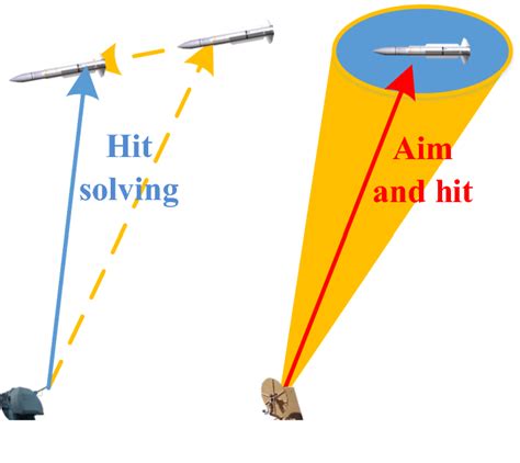 Directivity and accuracy of directed-energy weapons | Download ...