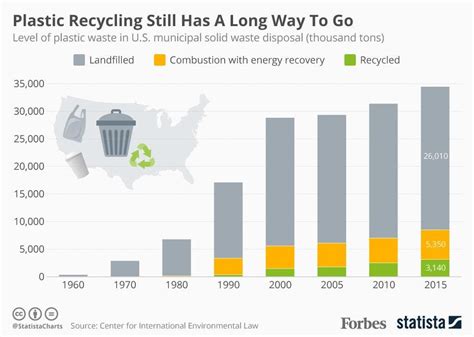 Plastic Recycling Still Has A Long Way To Go In The U S Infographic