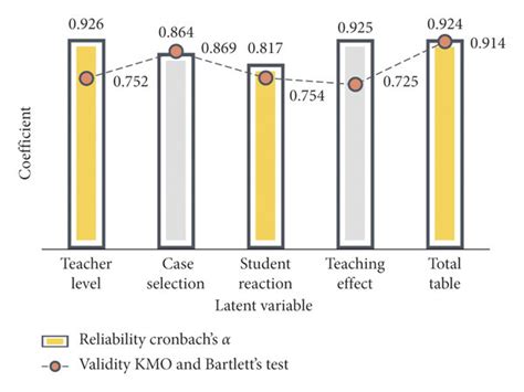 Reliability And Validity Test Results Download Scientific Diagram