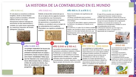 Historia De La Contabilidad De Costos Linea Del Tiempo Kulturaupice