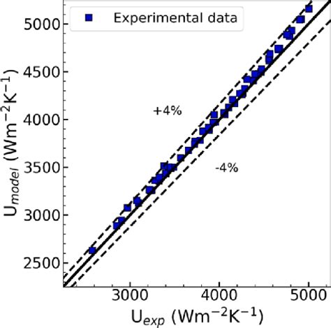 Overall Heat Transfer Coefficient Comparison Between The Fitted Model