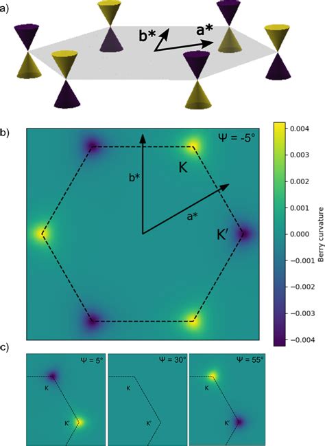 Berry Phase And Berry Curvature In The Dipolar Honeycomb Lattice A The